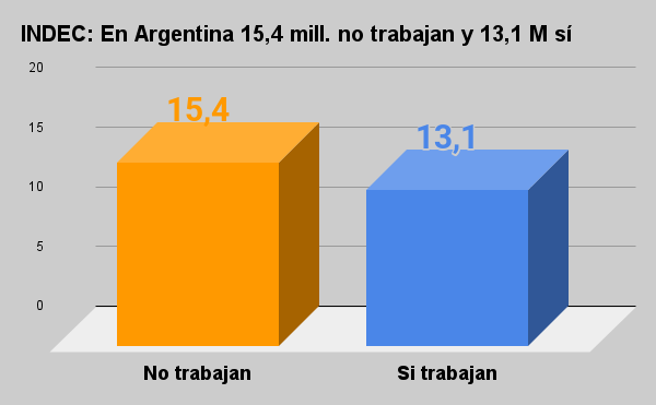 indec en argentina 15,4 mill. no trabajan y 13,1 m sí