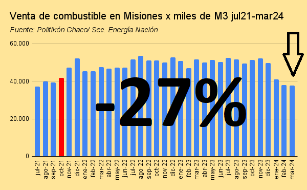 venta de combustible en misiones x miles de m3 jul21 mar24