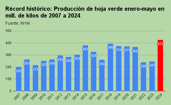 récord histórico producción de hoja verde enero mayo en mill. de kilos de 2007 a 2024
